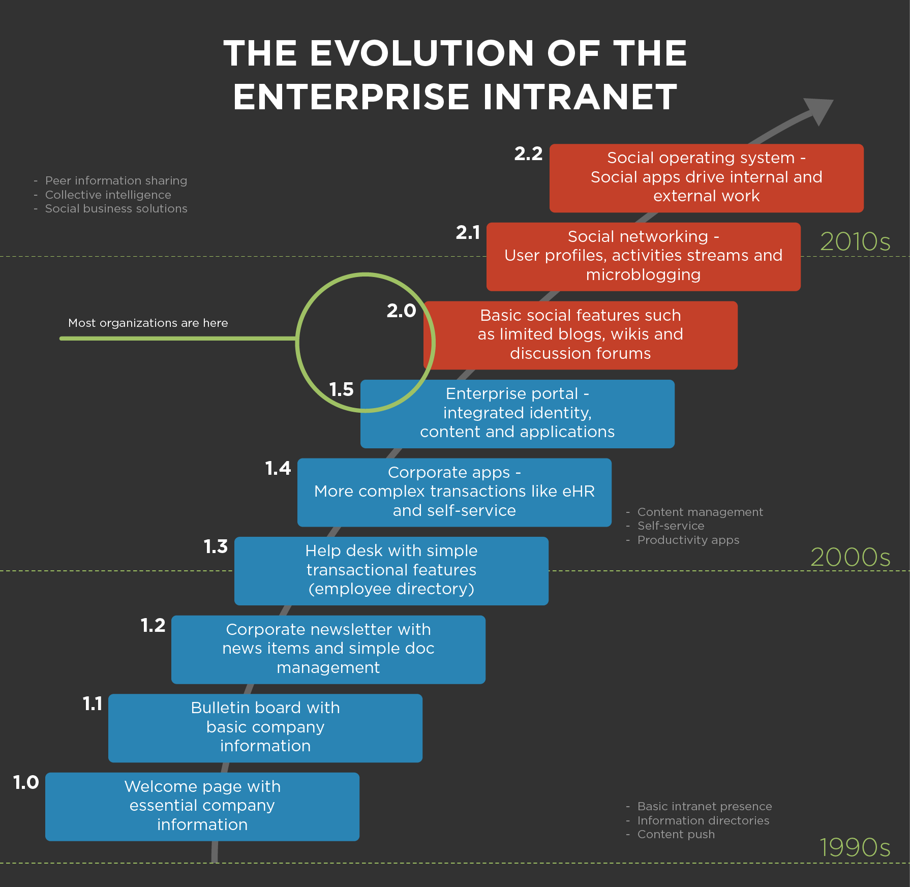 intranet definition evolution